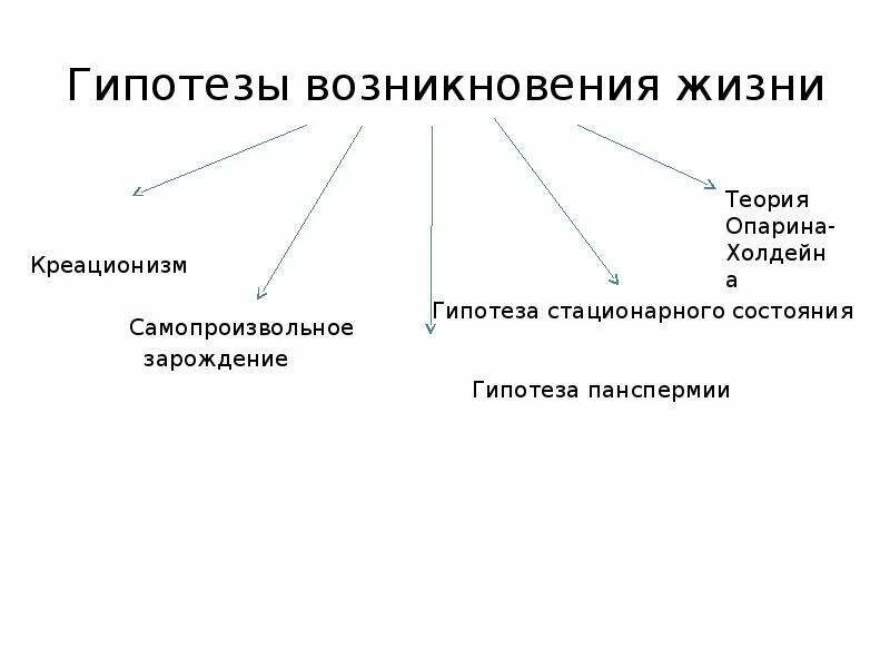 Гипотезы и теории возникновения жизни таблица. Гипотезы о происхождении жизни биология 9 класс таблица. Гипотезы возникновения жизни. Гипотезы возникновения жизни на земле.