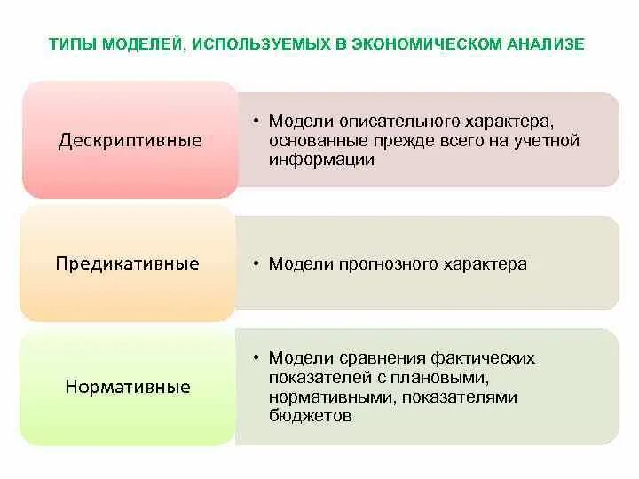 Модели экономического анализа. Анализ моделей экономика. Тип моделей, используемых в экономическом анализе. Типы моделей в экономическом анализе. 4 анализ моделей