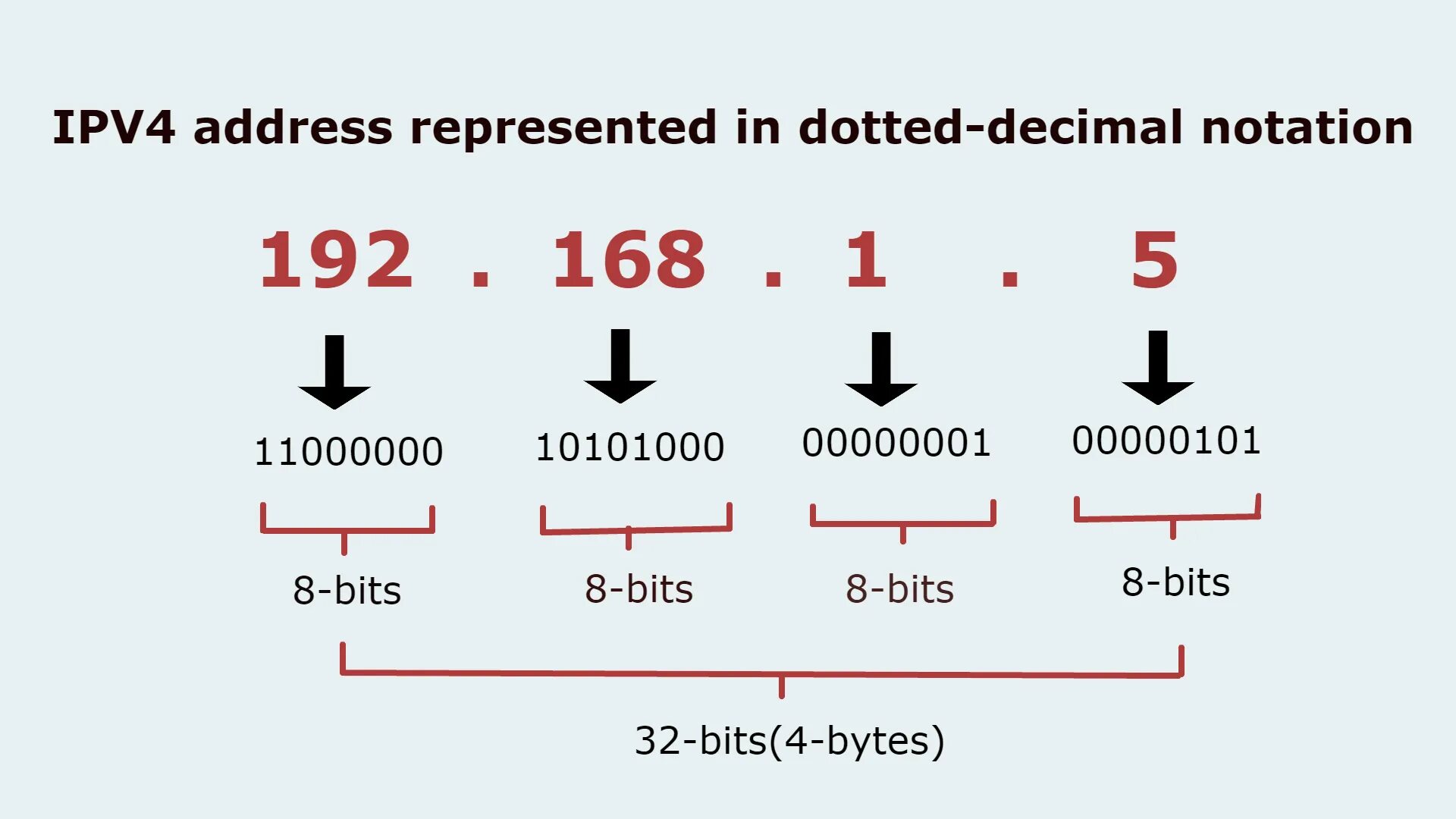 Статические IP адреса ipv4. IP адреса версии ipv4 пример. Адресация ipv4 кратко. Структура ipv4 протокола. V 4 url