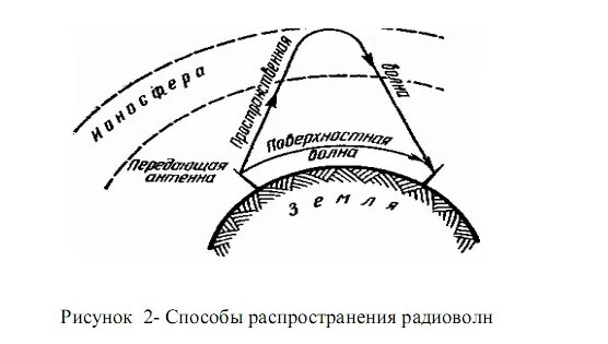 Распространение радиоволн радиолокация. Влияние атмосферы на распространение радиоволн. критерий рэлея для радиоволн. способы регистрации радиоволн. схема прохождения радиоволн.