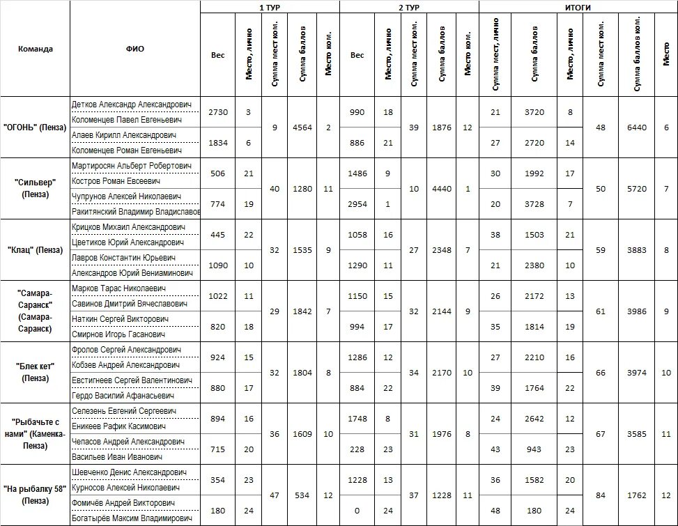 Запрет на ловлю спиннингом 2024