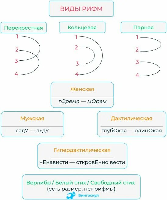 Тип рифмы в стихотворении. Виды рифм таблица. Виды рифм в стихах. Типы рифм в литературе. Рифмующиеся строки в стихотворении