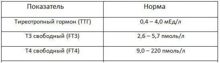 Т4 свободный у ребенка. Норма анализов гормонов т3 т4 и ТТГ. Анализы ТТГ И т4 норма у женщин. Нормы гормонов ТТГ И т4. Нормы гормонов ТТГ т4 св.