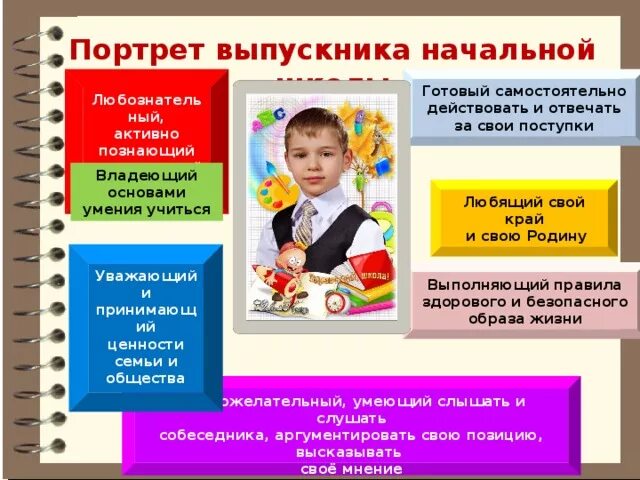 Выпускник начальной школы должен. Портрет выпускника школы. Выпускник начальной школы должен. Портрет ученика начальной школы по фгос ноо. Портрет выпускника начальной школы.