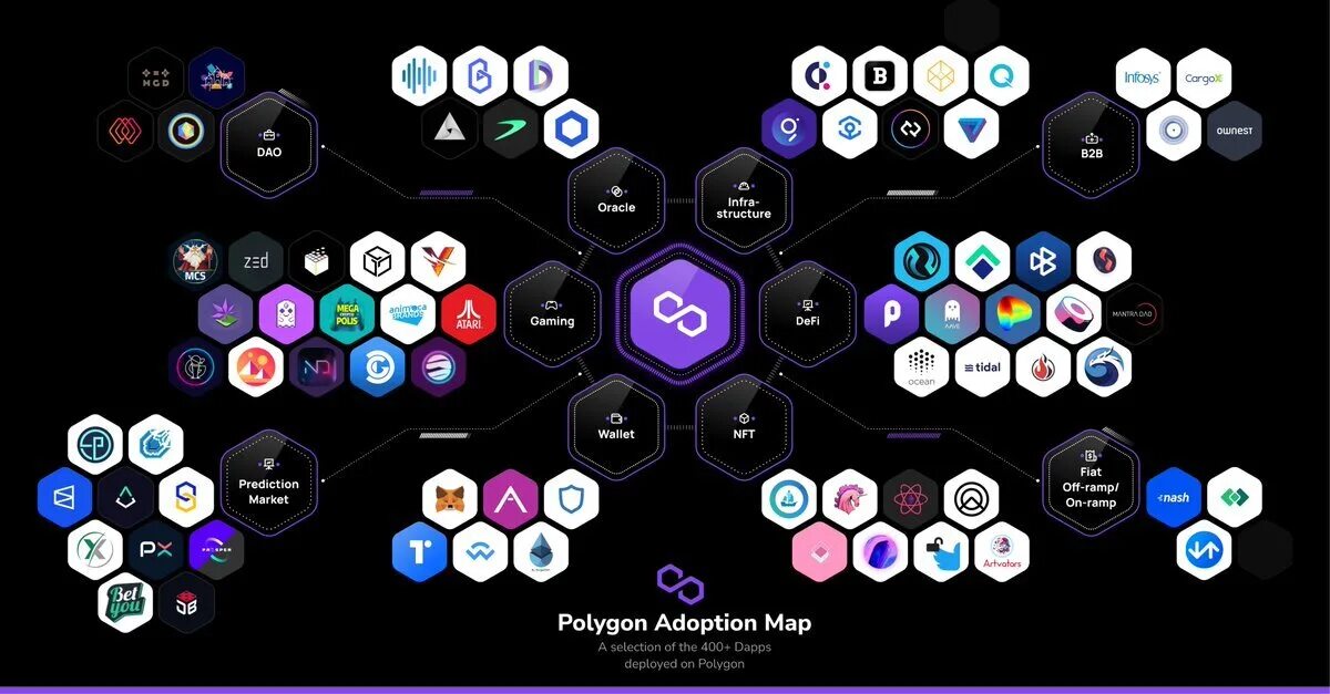 Polygon token. Polygon matic сеть. экосистема polygon. экосистема полигон матик. токен polygon.
