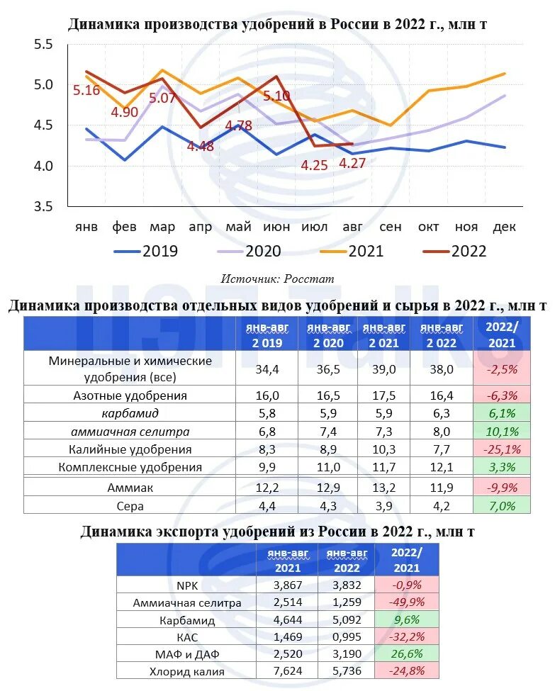 Выпуск удобрений в россии. Завод удобрений. Экспорт. Экспорт России 2022. Экспорт удобрений из России 2022.