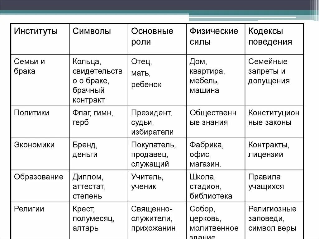 Основная цель социального института