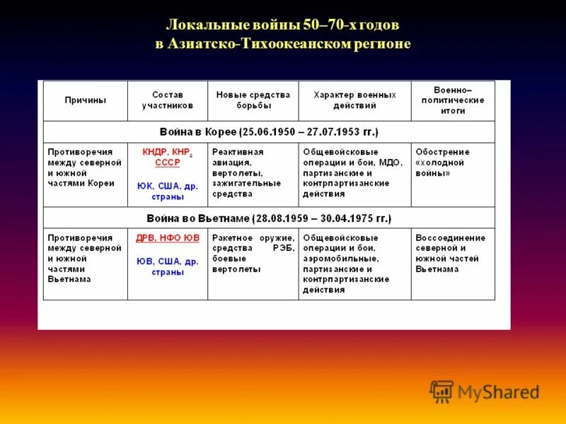 Составьте таблицу основные события холодной войны Презентация "Мир в "холодной войне"" скачать бесплатно