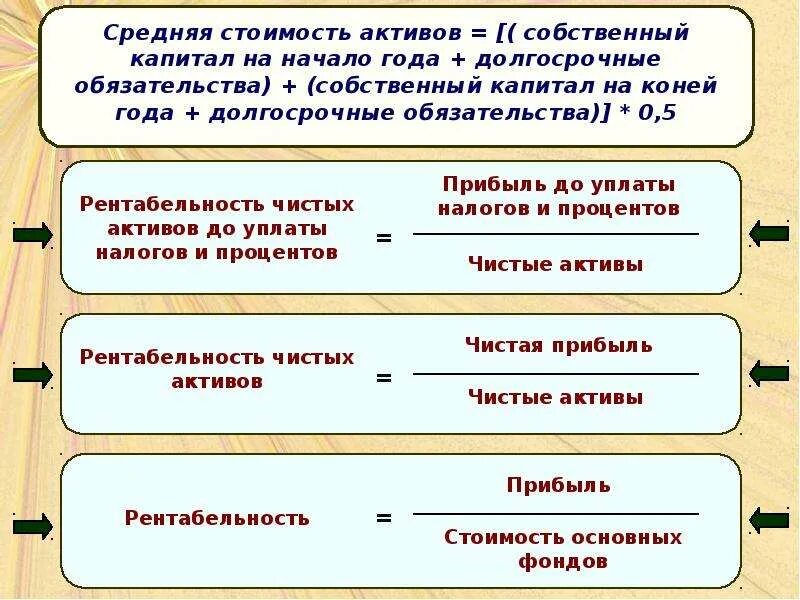 Средняя стоимость активов. Средняя сумма активов. Среднегодовая стоимость активов. Средняя стоимость капитала (активов). Величина активов формула