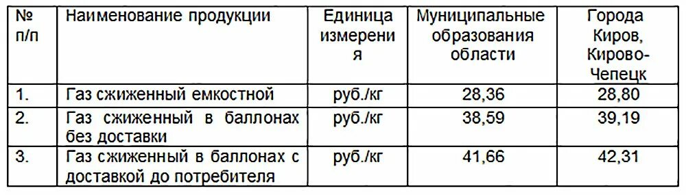 Сколько куб газа в московской области. Тариф на ГАЗ В сельской местности. Тариф газа для сельского населения. Стоимость сжиженного газа. Тариф газа для сельской местности.