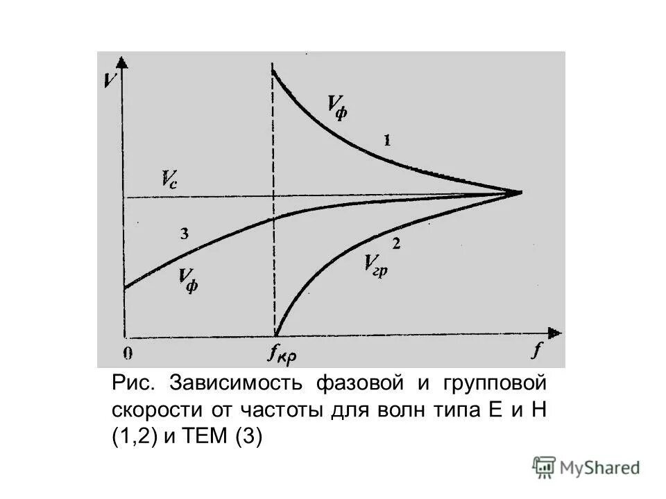 зависимость мощности электродвигателя от оборотов. зависимость скорости от частоты. зависимость частоты от скорости. зависимость скорости от частоты. зависимость скорости, частоты и длины волны от среды.