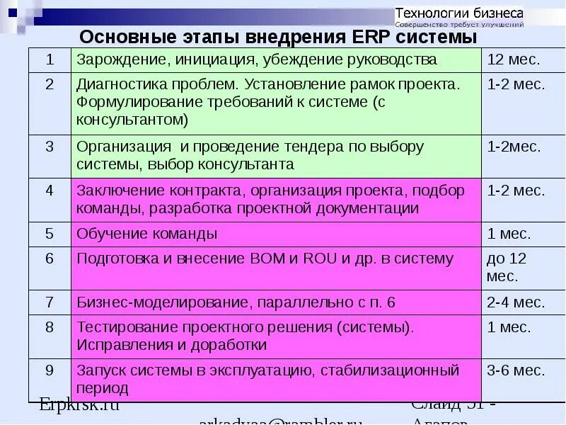 Этапы внедрения ERP. Этапы внедрения ERP системы. Основные ошибки внедрения ERP. Этапы внедрения ERP системы в гос учреждениях. Основные этапы внедрения практики