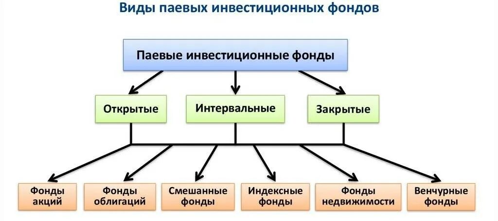 Пай систем. Паевые инвестиционные фонды виды. Виды паевых инвестиционных фондов. Структура видов ПИФ. Типы ПИФОВ.