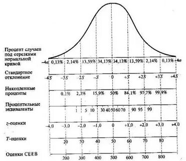 Z оценка