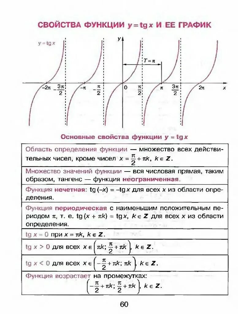 Значение функции y tgx. Значение функции y tgx