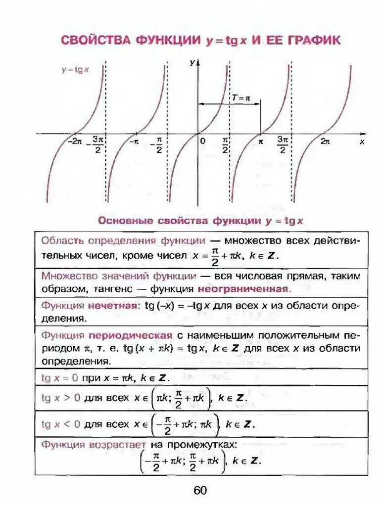 График функций y TGX область определения функции. Изобразите схематически график функции y TG X. График функции y=TGX. График функции y TGX С таблицей. Область значения алгебра