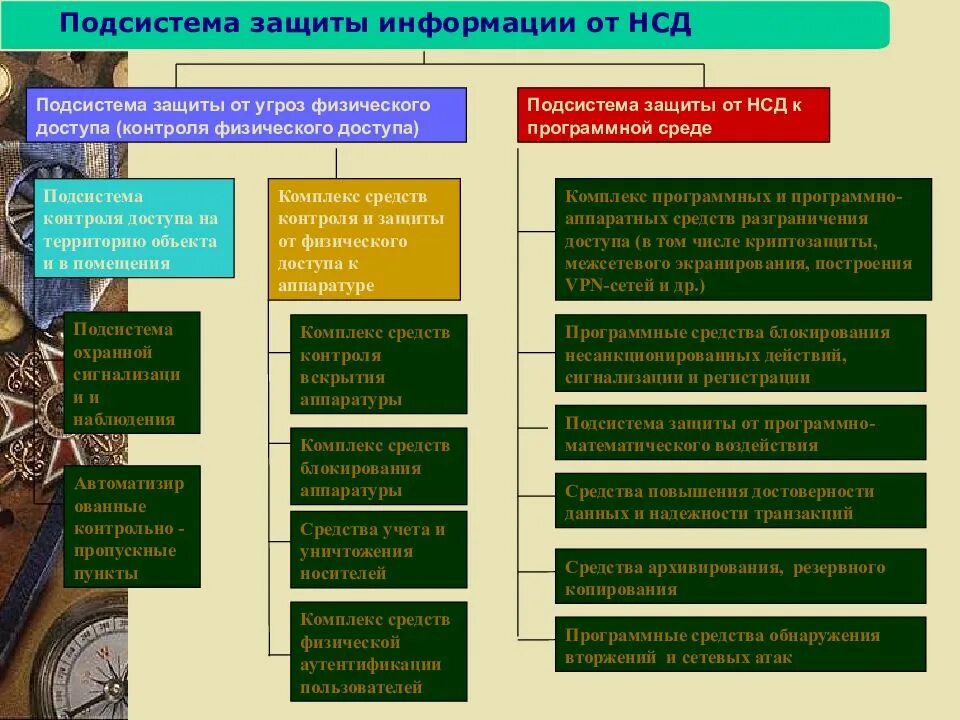 Цели информационной безопасности. Система безопасности асу тп. Информационная безопасность и защита информации. Подсистема защиты от несанкционированного доступа. Функциональные подсистемы защиты.