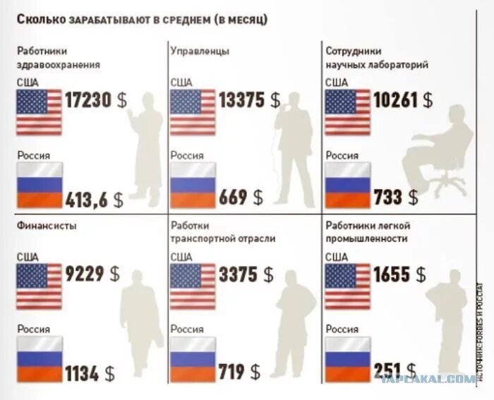 Широкий средний класс и демократия. Россия и США сравнение жизни. Уровень жизни в Америке. Уровень жизни в США И России. Сравнение уровня жизни в России и США.