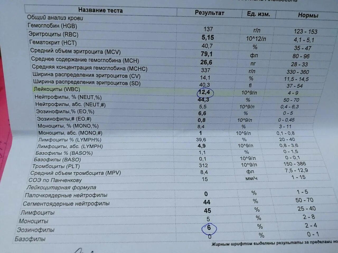 Лейкоциты повышены у взрослого мужчины причины. Лимфоциты моноциты гранулоциты норма. Нормальные показатели лимфоцитов в крови у взрослых. Показатели крови лимфоциты моноциты лейкоциты. Анализ крови лимфоциты норма.