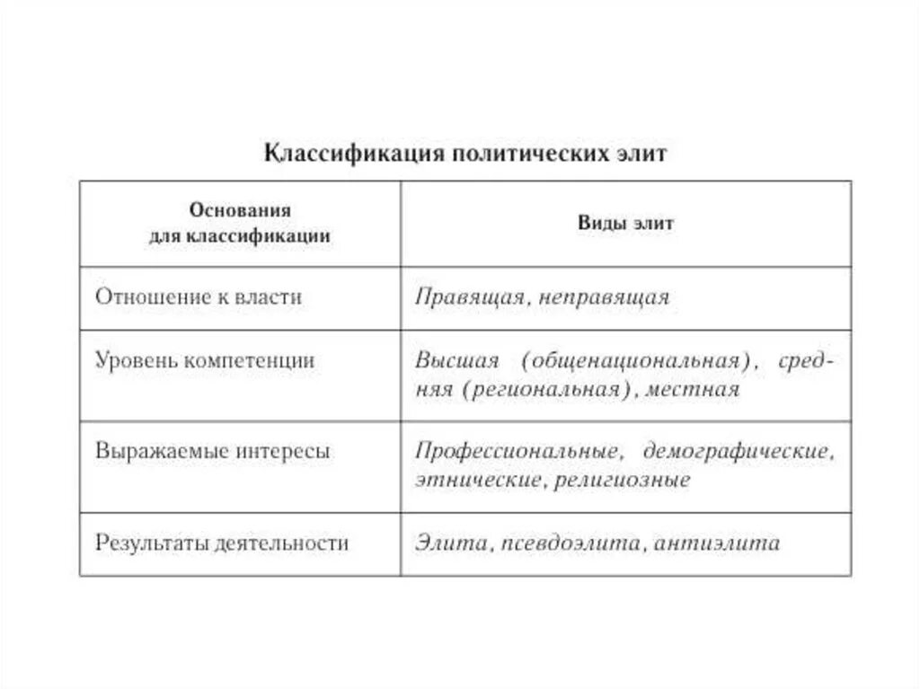 Формы политической элиты. Классификация политической элиты. Политическая элита классификация. Классификация видов политической элиты. Политическая элита таблица классификация.