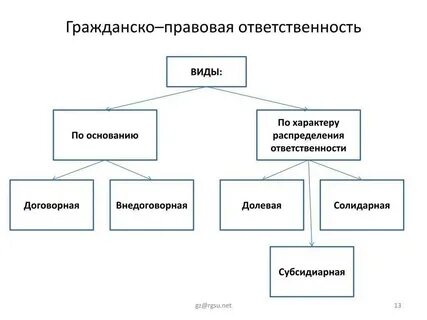 Виды договорной ответственности таблица