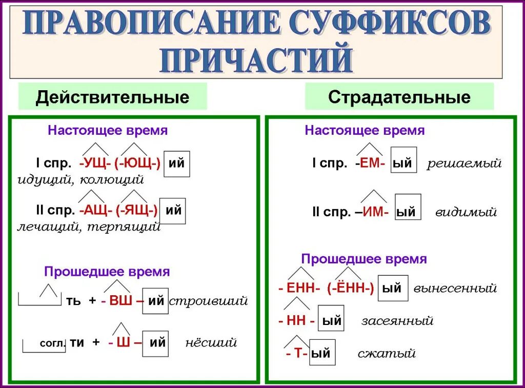 Правило написания суффиксов причастий. Правописание суффиксов страдательных причастий. Правила правописания суффиксов страдательных причастий. Суффиксы страдательных причастий правило.