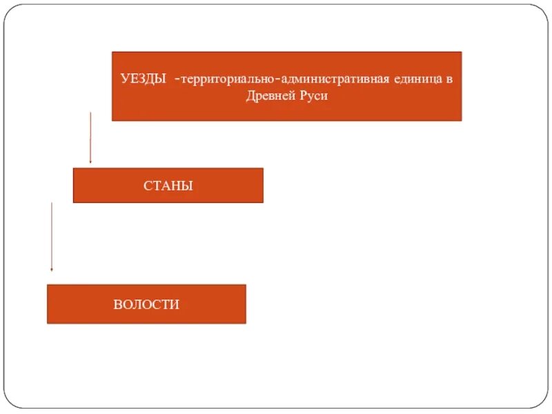 Административно-территориальная единица это. Территориальные единицы Руси. Административно-территориальная единица на Руси. Территориальные единицы древней Руси. Самые крупные территориальные единицы