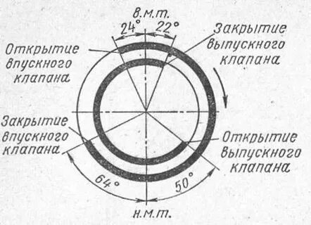 Градусы открытия клапанов