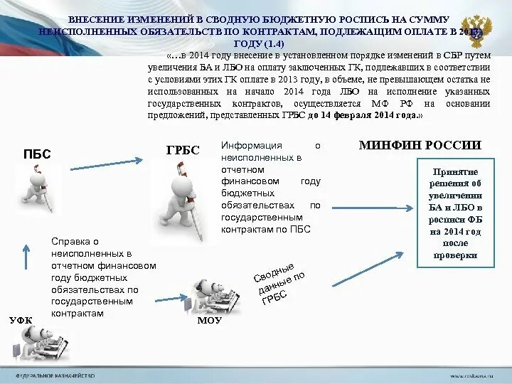 Внесение изменений в бюджет. Информация ГРБС. ГРБС примеры. Неисполненные бюджетные обязательства это.