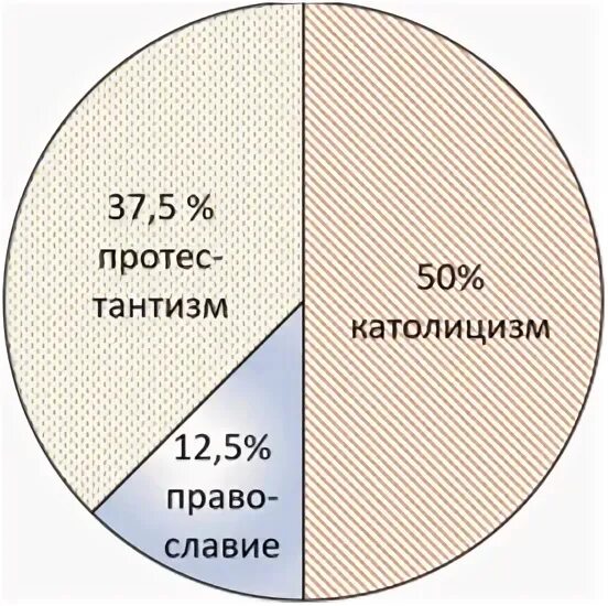 Число католиков в россии. Христианство диаграмма. Процентное соотношение христианских конфессий. Христианские конфессии диаграмма. Христианство статистика.