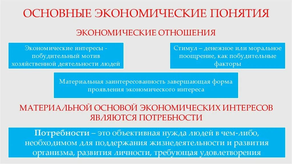 Современные социально экономические отношения. Основные экономические понятия. Ключевые понятия экономики. Основные экономические термины. Базовые экономические понятия.