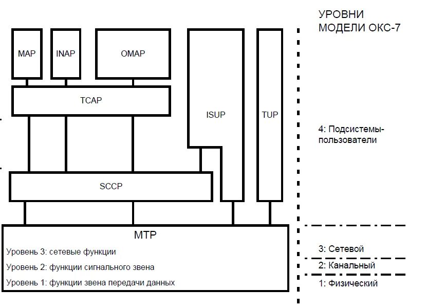 Подсистемы прикладного уровня стека окс7. Окс системы. Уровни окс № 7. Окс 7 сигнализация. Построение сетей окс.