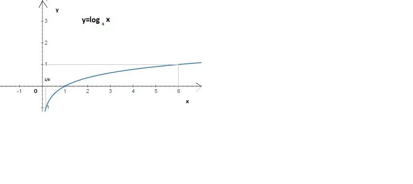 Функция y log4 x. Построить графики функций y=log6x. Y 9 X график функции. Изобразите схематически график функции y log 6x. Схематически изобразите график функции y log 0.6x.