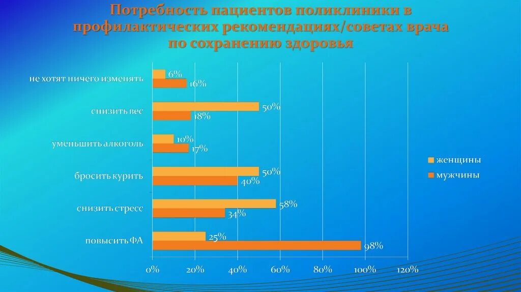 Потребность в поликлиниках. Потребности врача. Потребность в специалистах. Потребности врача на визите. Потребности сохранения здоровья