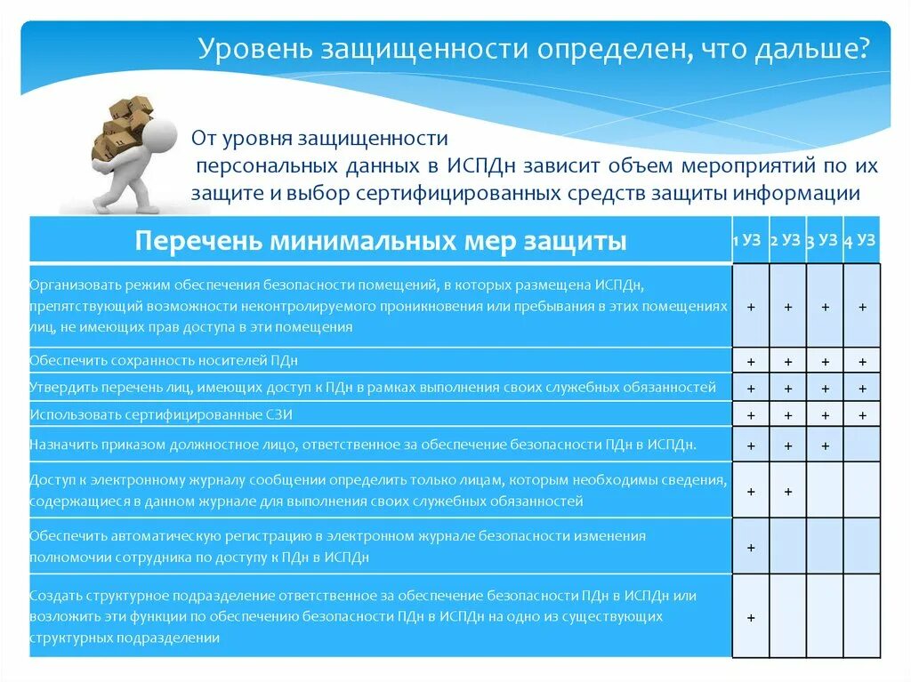 4 уровень защищенности. Уровни защиты персональных данных. Уровень защищенности информационной системы персональных данных. Уровень защищенности ПДН. Категории безопасности персональных данных.