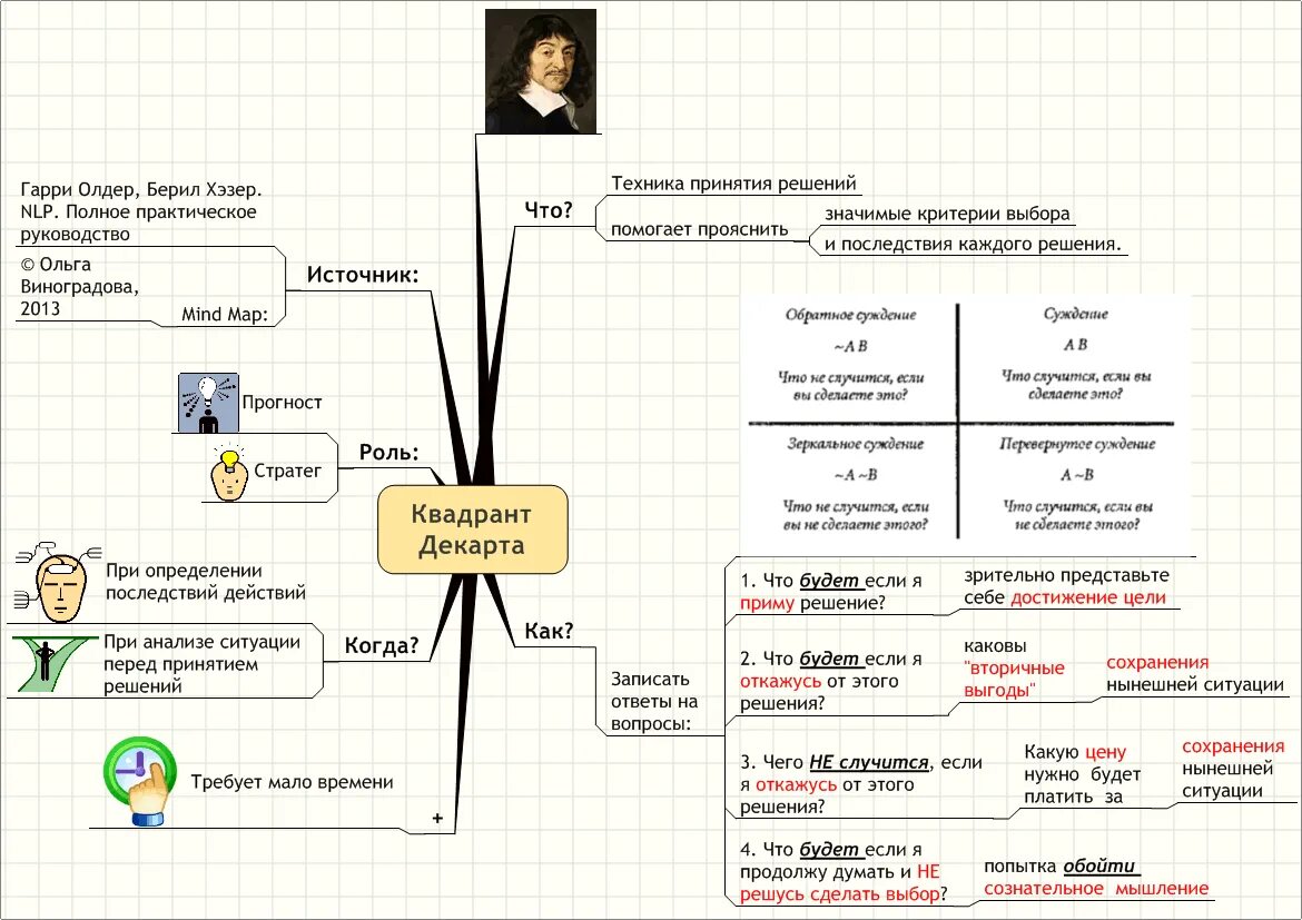 Майндпроцессинг. Интеллект карта принятия решений. Ментальная карта принятия решений. Ментальная карта достижения цели. Интеллект карта тайм менеджмент.