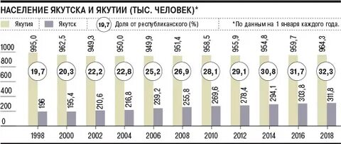 Численность населения якутии