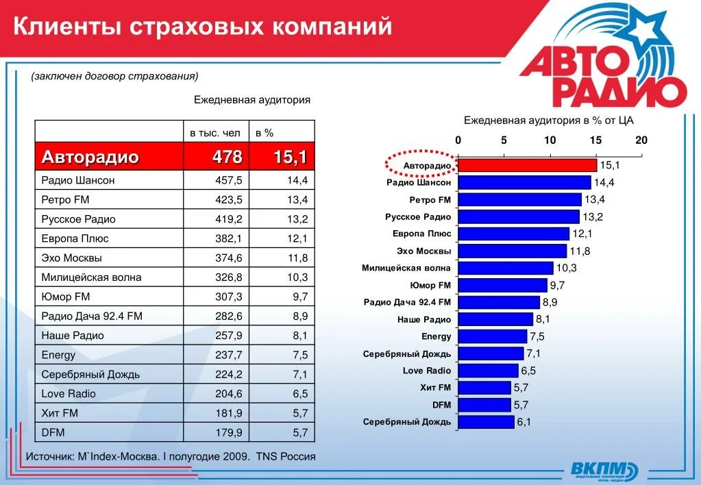 Частота радиостанций европа плюс. Европа плюс радио частота. Европа на какой волне радио. Радо Европа плюс частота. Радио Европа плюс канал диапазон.