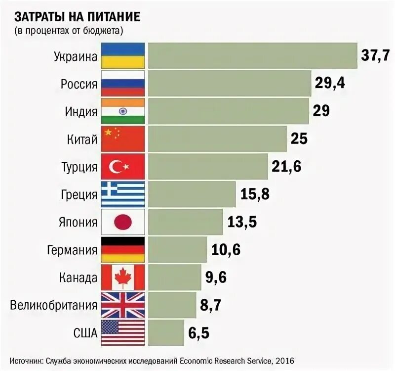 Потребление среднего класса. Средние расходы на питание в России. Траты на еду по странам. Процент расходов на еду.