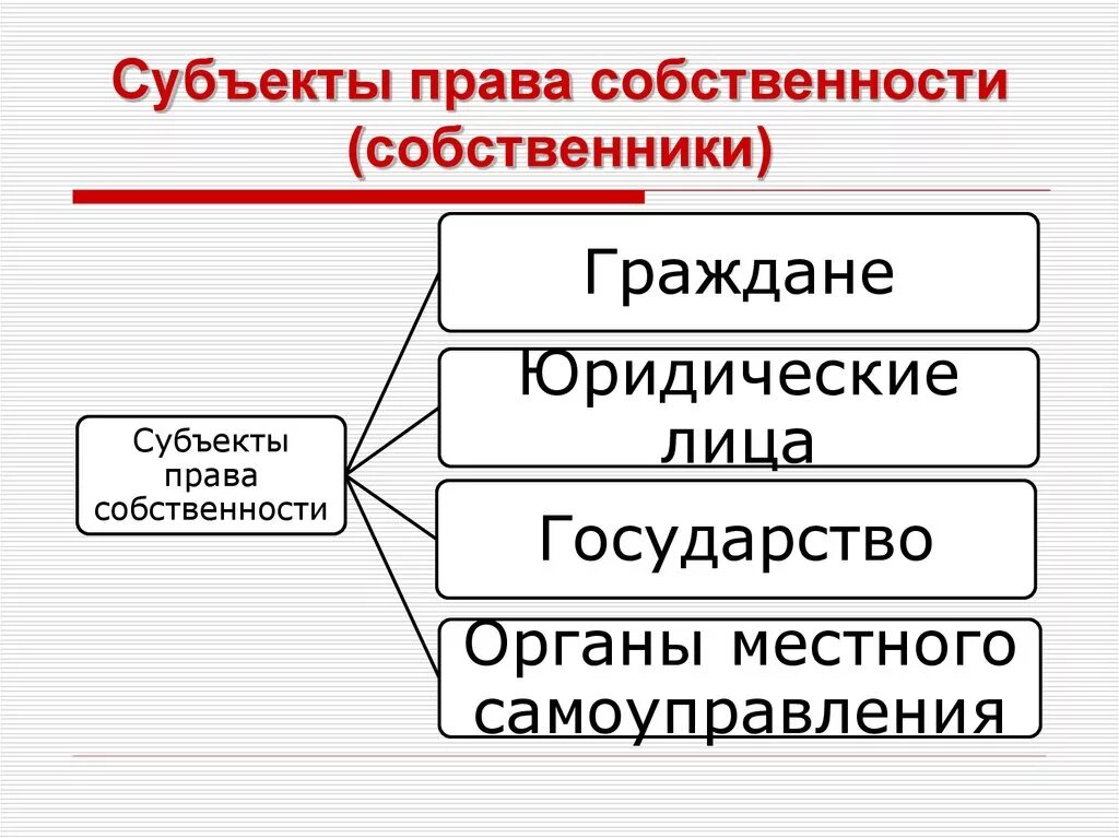 Субъекты правособственности. Субъекты право сообстевности. Субъекты Пава собственности. Государственная форма собственности субъект