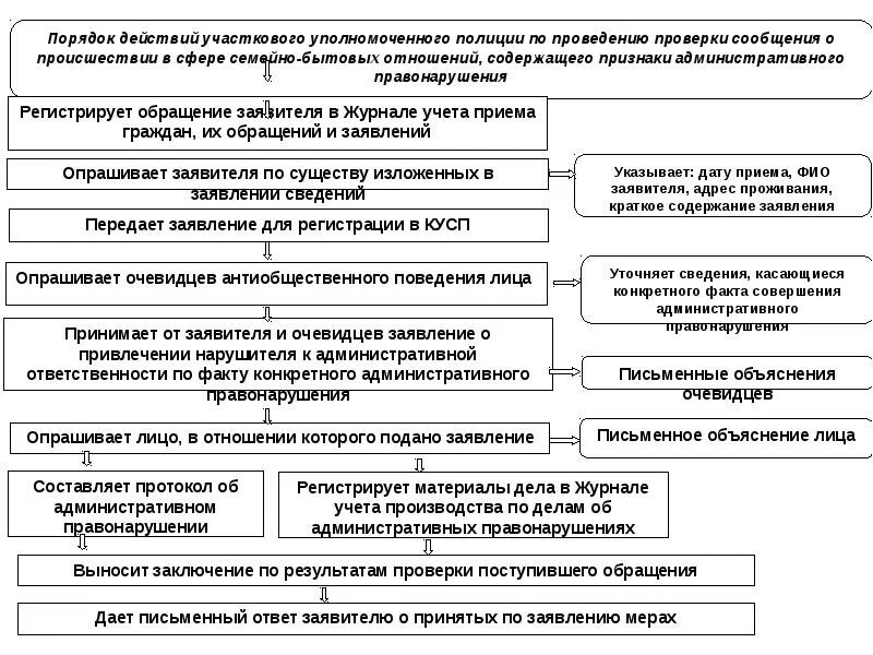 Сообщение о преступлении сроки порядок. Алгоритм действий участкового уполномоченного. алгоритм действий участкового уполномоченного полиции при выявлении. порядок приема граждан участковым уполномоченным полиции. схема участковых полиции.