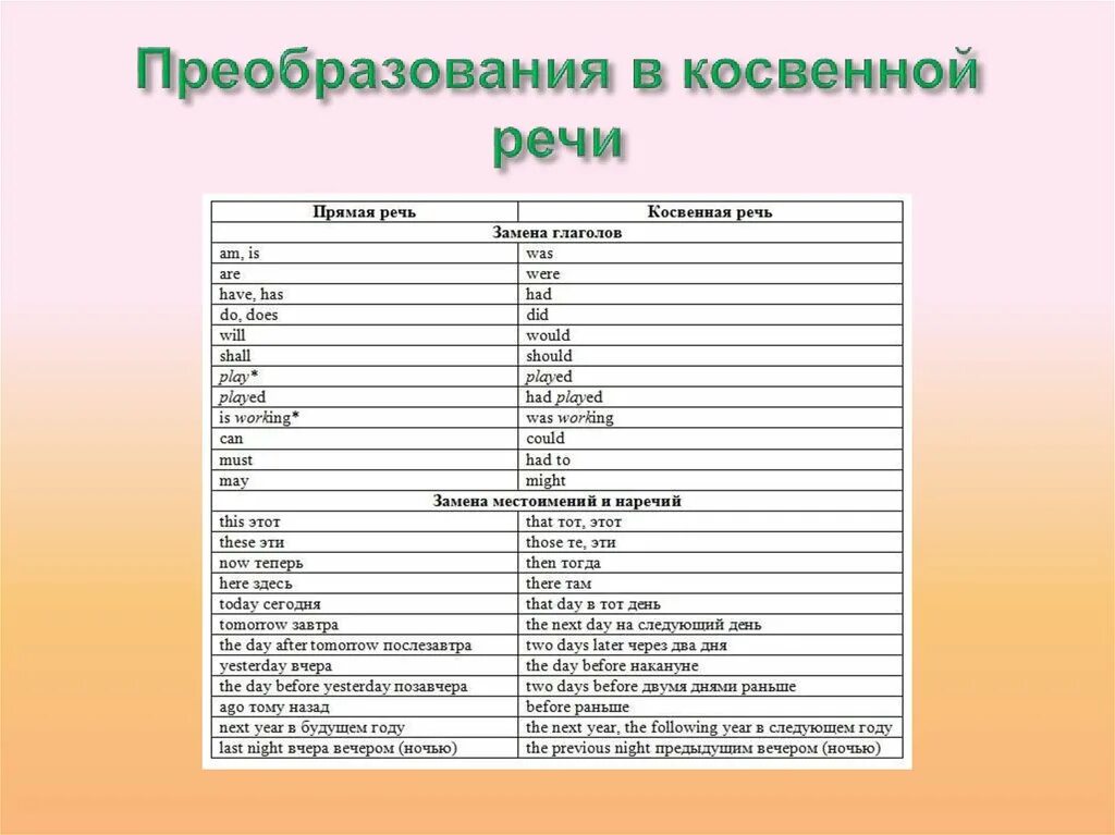 Make в косвенной речи. Преобразование в косвенную речь. Косвенная речь в английском языке таблица. Преобразование из прямой речи в косвенную. Day в косвенной речи.