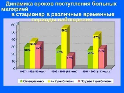 Малярия заболеваемость