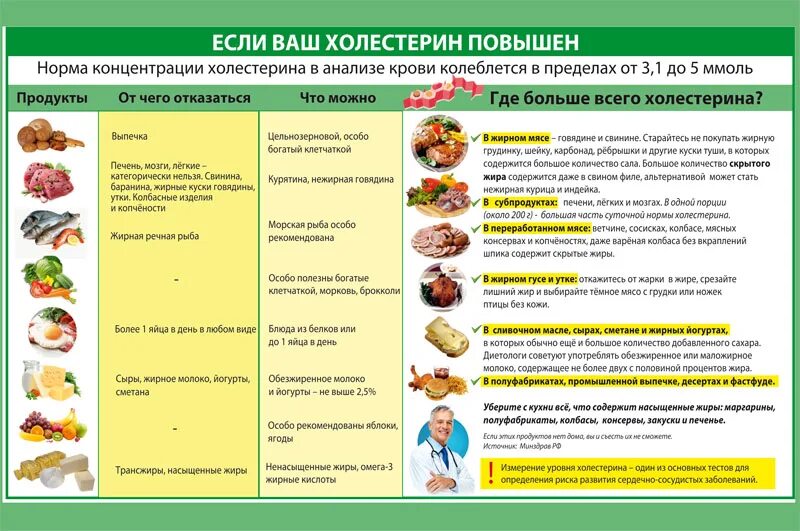 Питание низкий уровень. Питание для понижения уровня холестерина в крови. Холестерин повышен. Диета при холестерине. Правгенный холестерин.