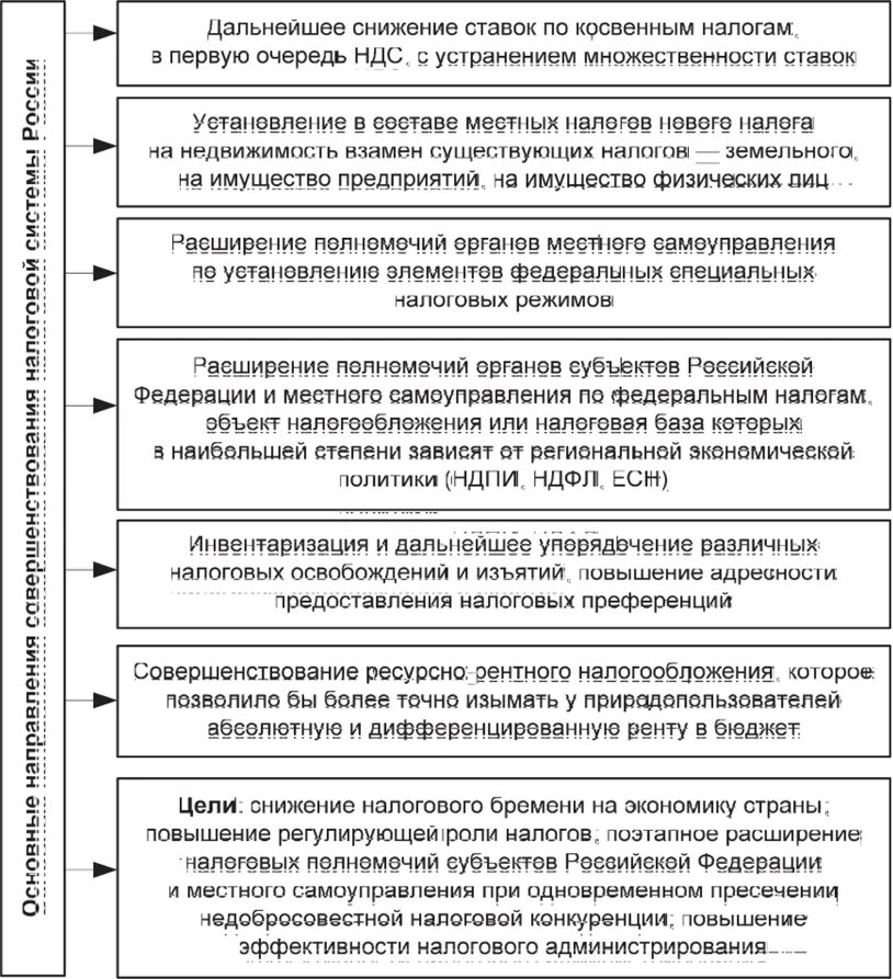 Перспективы развития российского законодательства. Проблемы совершенствования налоговой системы в России. Направления совершенствования налоговой системы РФ. Основные направления налоговой политики РФ на современном этапе 2022. Основные направления развития налоговой системы РФ.