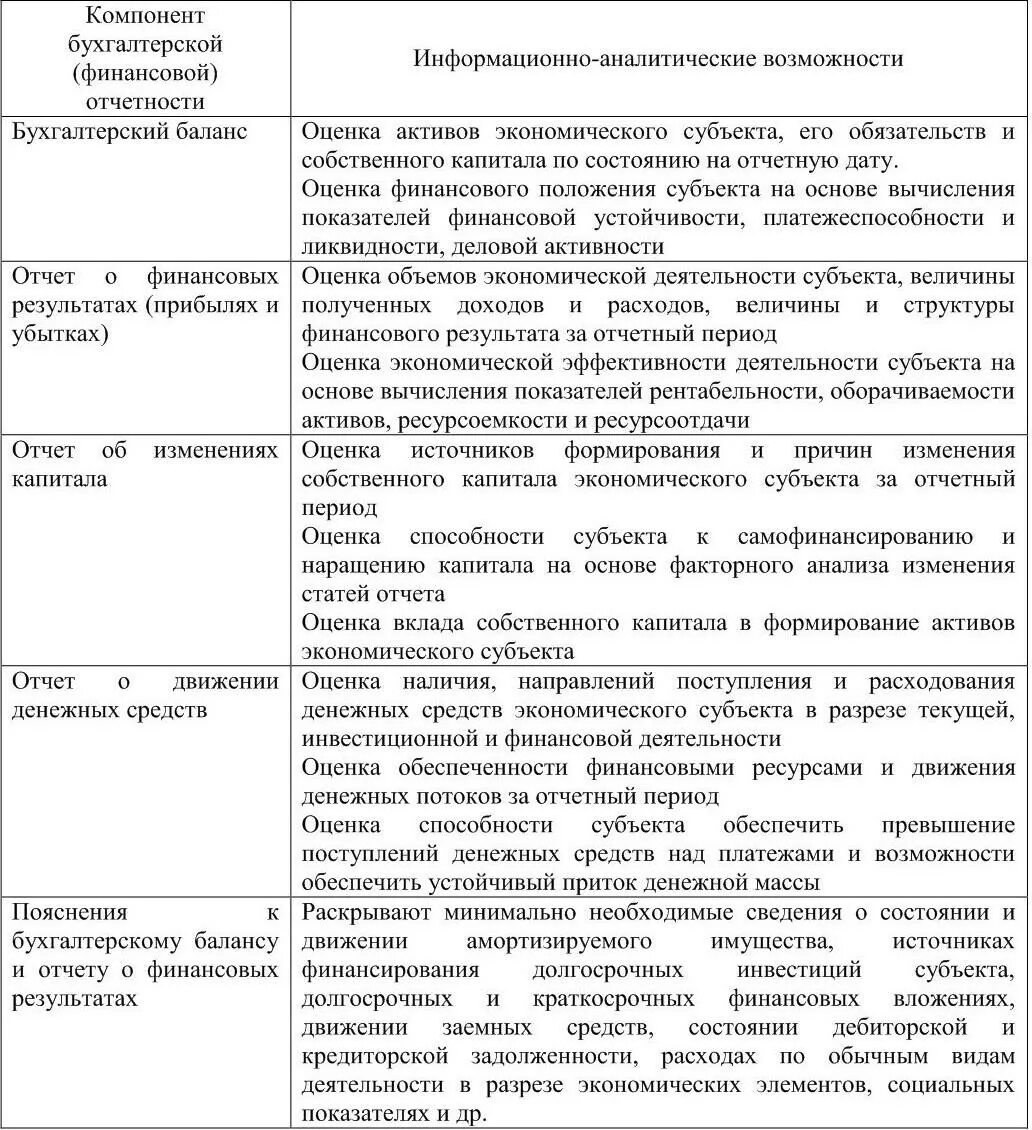 Изменение бухгалтерской оценки. Анализ бухгалтерская финансовая отчетность шпаргалка. Анализ бухгалтерской отчетности предприятия таблица. 1.2 Методика анализа бухгалтерской отчетности. Методы анализа бухгалтерской отчетности схема.