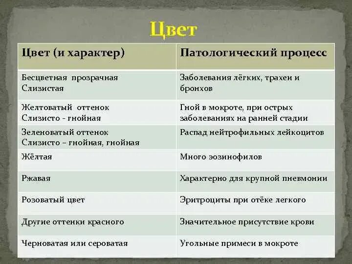 Что значит мокрота. Цвет мокроты при заболеваниях. мокрота при различной легочной патологии. цвет мокроты при трахеите.