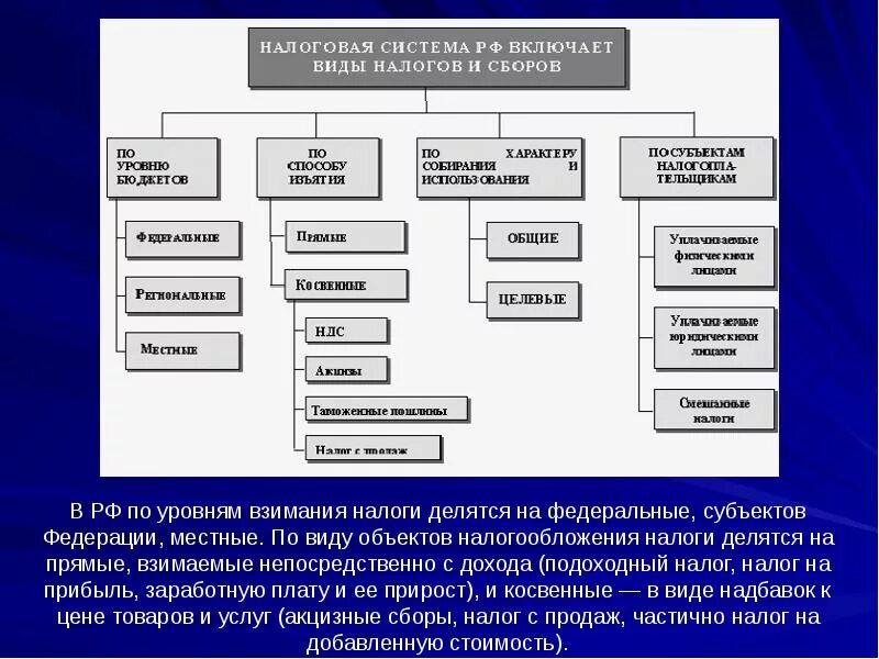 Прямые и косвенные налоги. Косвенные налоги делятся на. Виды налогов. Виды налогов по объекту налогообложения. Налогообложение разделяется на.