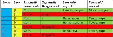 Разбор слова яблоня звуко разбор