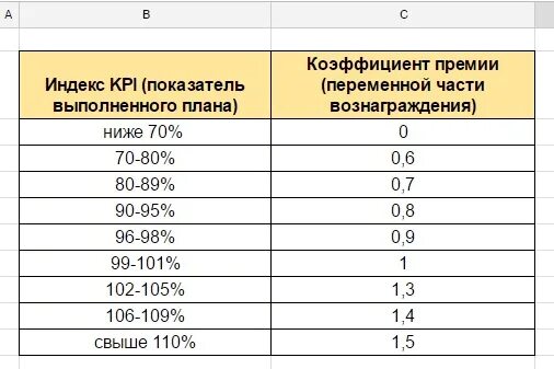 Расчет KPI. Формула KPI показателей. Как рассчитать премию по KPI. Премия по КПЭ.